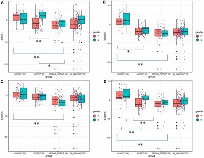 Expression Analysis of SOCS Genes in Migraine